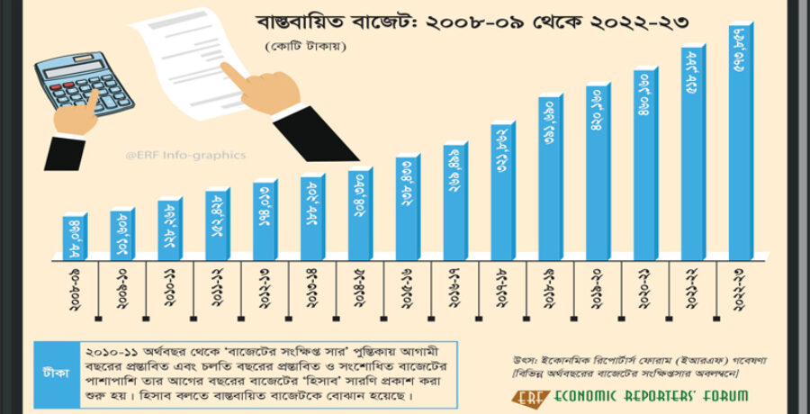 বাস্তবায়িত বাজেট: ২০০৮-০৯ থেকে ২০২২-২৩