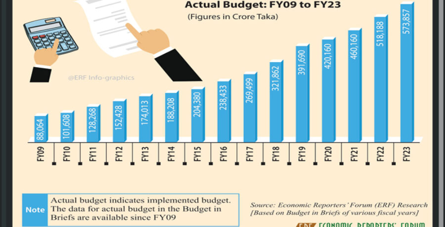 Actual Budget: FY09 to FY23